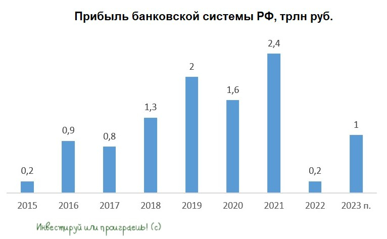 ЦБ подвёл итоги 2022 года по банковскому сектору РФ