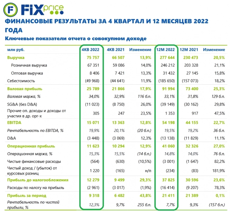 FixPrice: анализ финансовой отчётности за 2022 год
