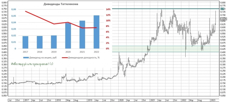 Таттелеком анонсировал дивиденды за 2022 год.