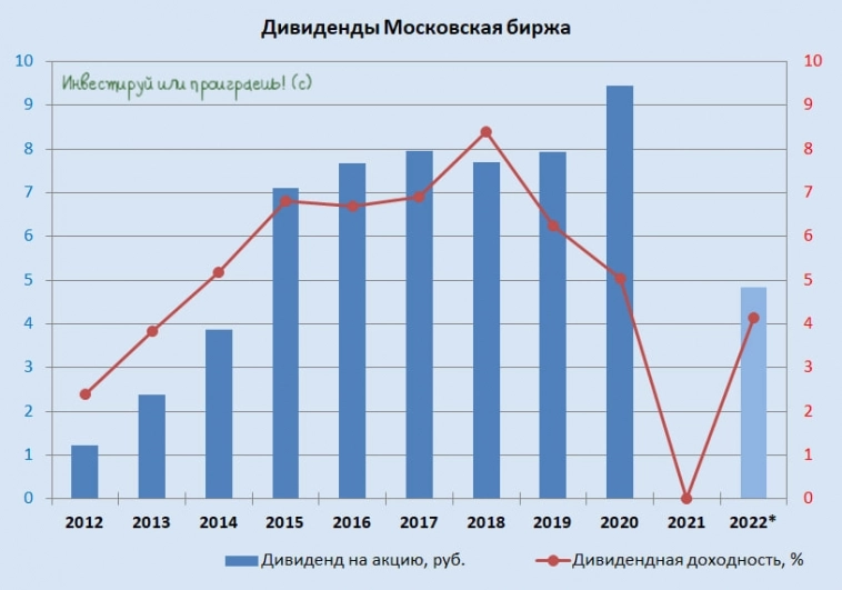 Мосбиржа кинула с дивидендами за 2022 год