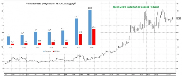 Транспортные индикаторы указывают на рост бизнеса FESCO