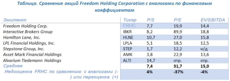 Freedom Holding Corporation – оценка к аналогам