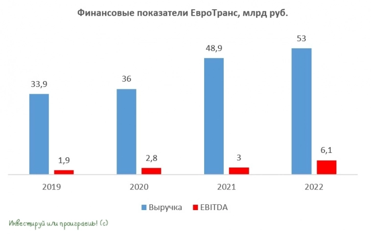 Евротранс готовит IPO?