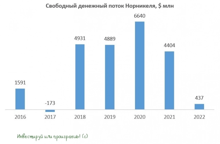 ГМК Норникель: главная дивидендная интрига весны 2023 года