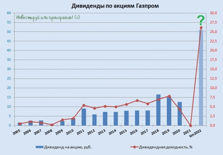 Газпром: почему рванули вверх котировки акций?