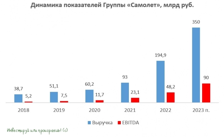 Группа «Самолет» анонсировала buyback на 10 млрд рублей