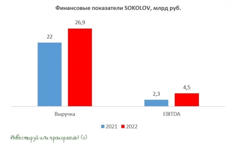 SOKOLOV провёл вторую выплату купонов по своим дебютным облигациям
