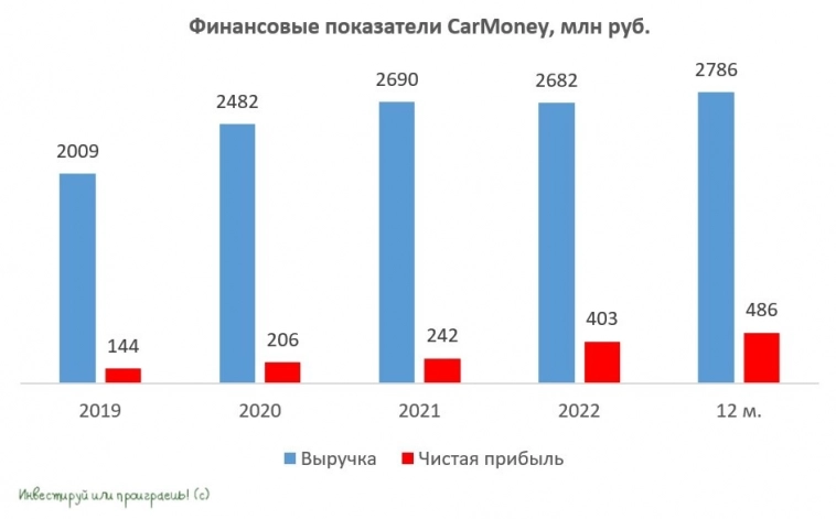CarMoney объявил о параметрах размещения акций на Мосбирже