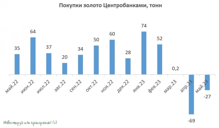 Второй месяц подряд мировые Центробанки являются продавцами золота Второй месяц подряд мировые Центробанки являются продавцами золота
