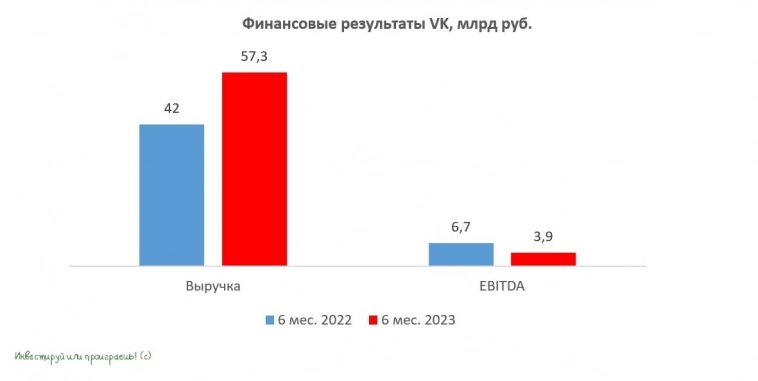 VK растёт за счет ухода конкурентов, но в бочке мёда не обошлось без ложки дёгтя VK растёт за счет ухода конкурентов, но в бочке мёда не обошлось без ложки дёгтя