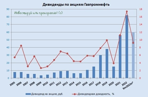 На рынке ходят слухи о рекордных дивидендах Газпромнефти