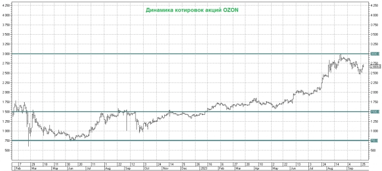 OZON сохранит листинг на Московской бирже