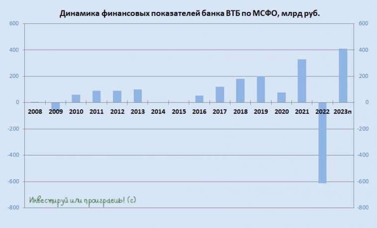 ВТБ заработает рекордную чистую прибыль, но инвесторам не стоит обольщаться ВТБ заработает рекордную чистую прибыль, но инвесторам не стоит обольщаться