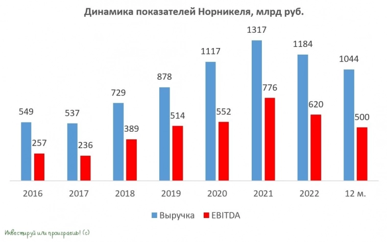 ГМК Норникель обновляет команду топ-менеджеров?!