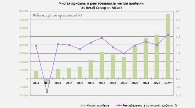 X5 Group: ударные результаты в 3 кв. 2023 года