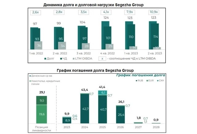 Segezha Group: акции падают в бездну или шанс есть?