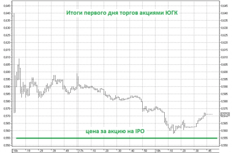 ЮГК подвёл итоги IPO на Московской бирже