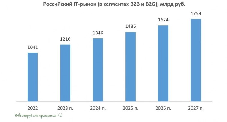 Софтлайн: SPO для быстрого роста Софтлайн: SPO для быстрого роста