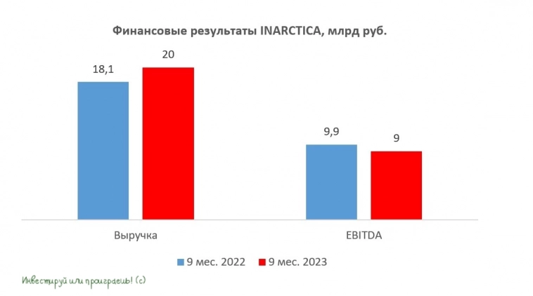 ИНАРКТИКА привлекла 3 млрд руб. для реализации стратегии роста