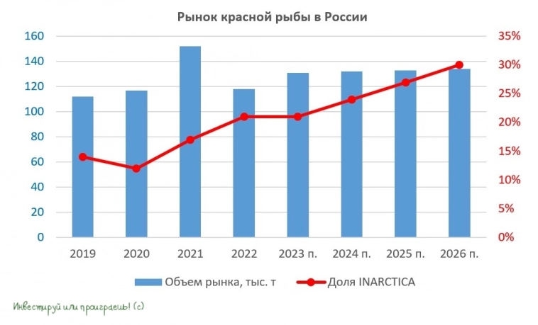 ИНАРКТИКА привлекла 3 млрд руб. для реализации стратегии роста