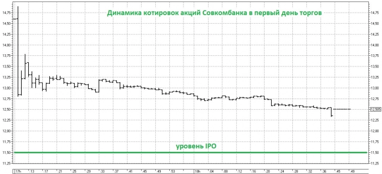 🏦 Совкомбанк: итоги первого дня торгов акциями