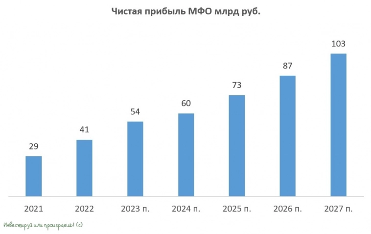 Рынок МФО: ЦБ закручивает гайки, но лидеры отрасли будут расти быстро