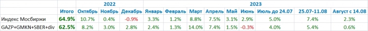 Российский рынок де-факто растет 11 месяцев
