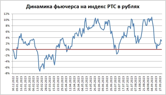 На срочном рынке РФ у долларовых активов нет роста в рублях в 2023-м году