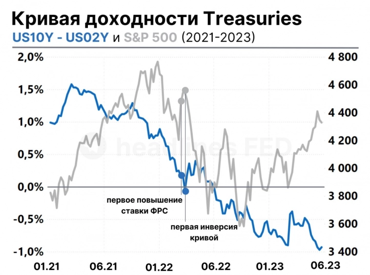 Кривая доходности Treasuries