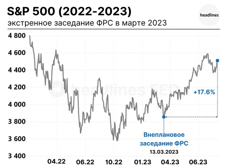 Кейс: Реакция S&P500 на экстренное заседание ФРС