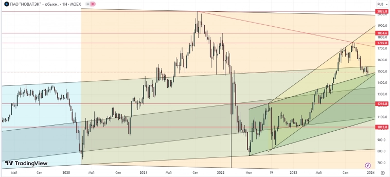Новатек. Среднесрочно