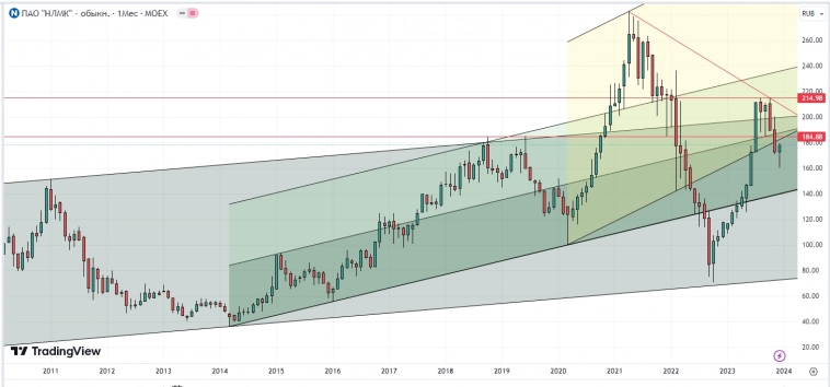 НЛМК. Среднесрочно