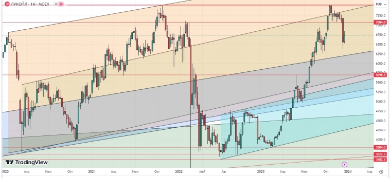 Лукойл. Среднесрочно