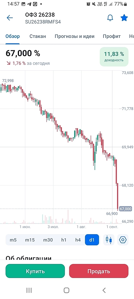 И снова ОФЗ. Стремительный домкрат!