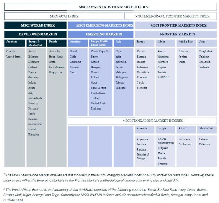 Глобальный инвестор: покрыть весь мир. Индексы MSCI и не только (#2)