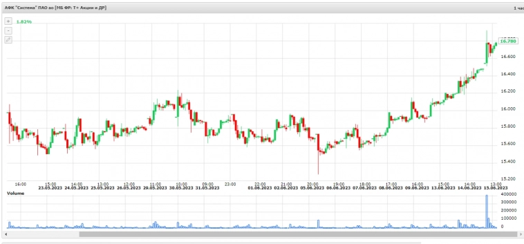 АФК Система: пошел закуп на отчете...