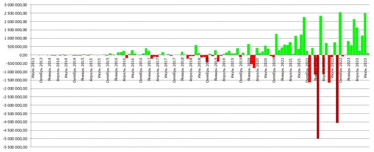 Август 2023: удар процентом