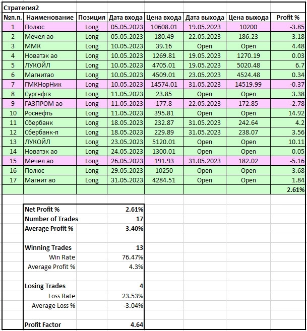 Стратегия «Для друзей». Отчет за май. Стратегия «Для друзей». Отчет за май.