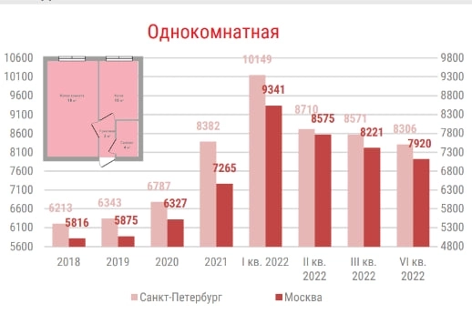 Обзор строительного рынка РФ