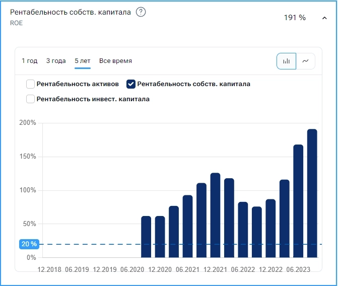ROE <b>191%</b> ROE <b>191%</b>