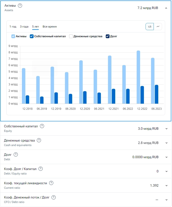Компания с операционным денежным потоком превышающим чистую прибыль, не использующая заемные средства.&nbsp;&nbsp;