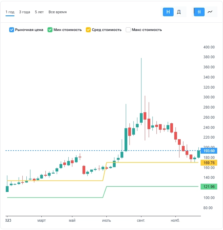 Компания находится вблизи своих средних значений по P/E 4.58