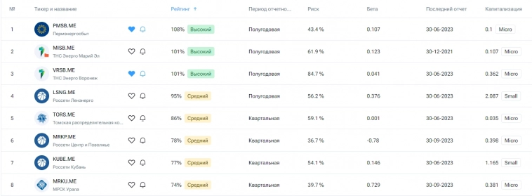 Обращаю внимание на то, что капитализация компании маленькая, волатильность бумаги высокая 43,4%, однако бета компании низкая, что делает ее привлекательной в целях диверсификации портфеля, традиционно отрасль электроэнергетики считается отличным инструментом для защиты от инфляции. Обращаю внимание на то, что капитализация компании маленькая, волатильность бумаги высокая 43,4%, однако бета компании низкая, что делает ее привлекательной в целях диверсификации портфеля, традиционно отрасль электроэнергетики считается отличным инструментом для защиты от инфляции. 