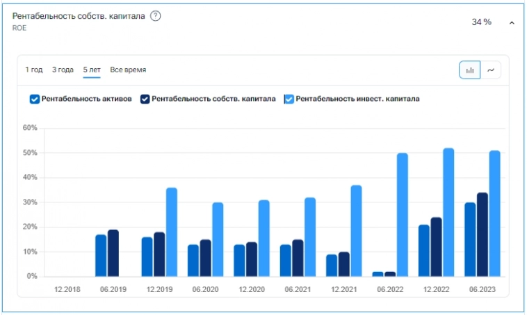 Рентабельность активов 30%&lt;br&gt;Рентабельность собств. капитала 34%&lt;br&gt;Рентабельность инвест.капитала 51%&lt;br&gt;Финансовый рычаг 1.119&lt;br&gt;&lt;br&gt;Компания крайне эффективна по всем направлениям&lt;br&gt;&lt;br&gt;&lt;br&gt;