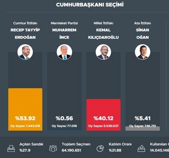 Эрдоган 53% Кылычдароглу набирает 40%.