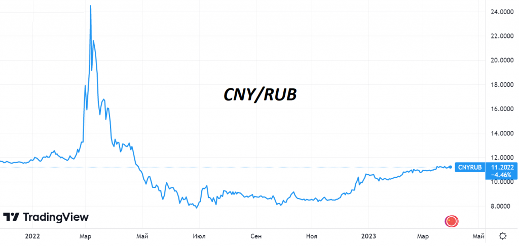 Динамика курса рубля 2023. Курс юаня к рублю. Динамика курса доллара. Юань к рублю.