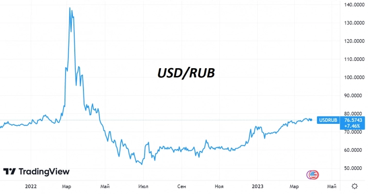 Рубль укрепится уже летом