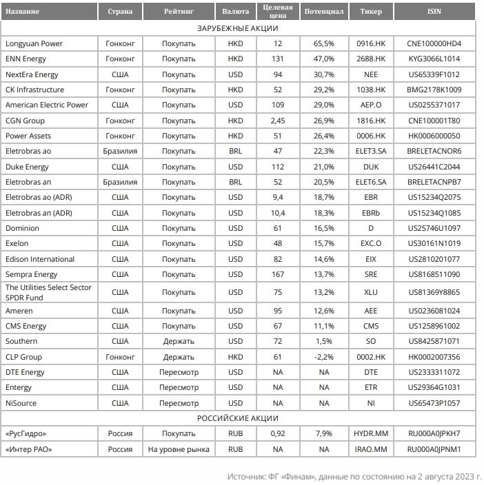 Электроэнергетика: есть интересные инвестидеи