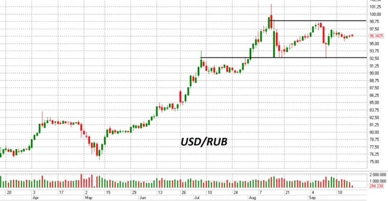 Мнение аналитика: курс USD/RUB вряд ли превысит 100 руб. до конца года