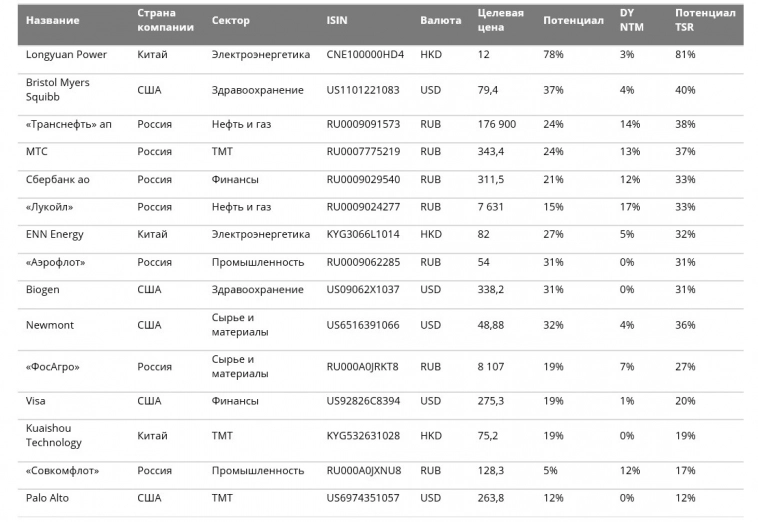 Топ-15 инвестиционных идей на рынке акций Топ-15 инвестиционных идей на рынке акций